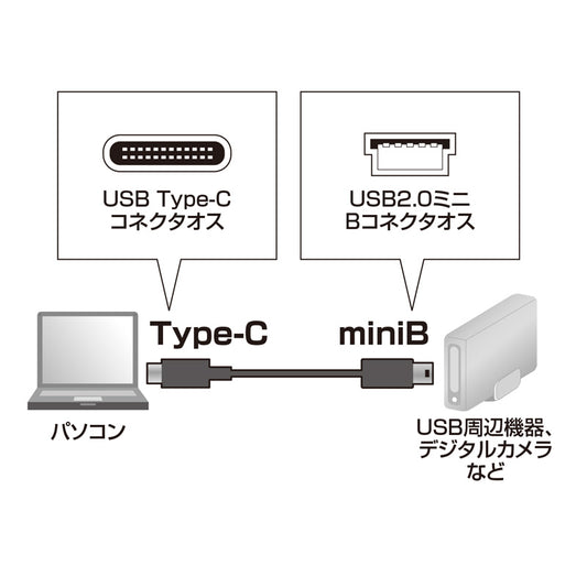 USB2.0 TypeC - miniB ケーブル SANWA SUPPLY KU-CMB10