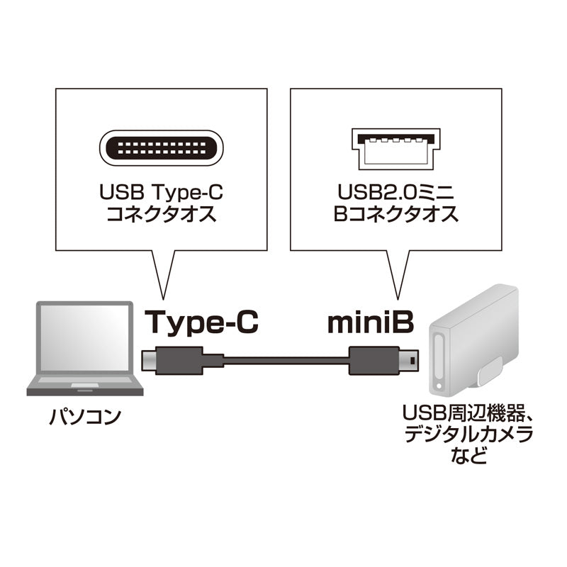 USB2.0 TypeC - miniB ケーブル SANWA SUPPLY KU-CMB10