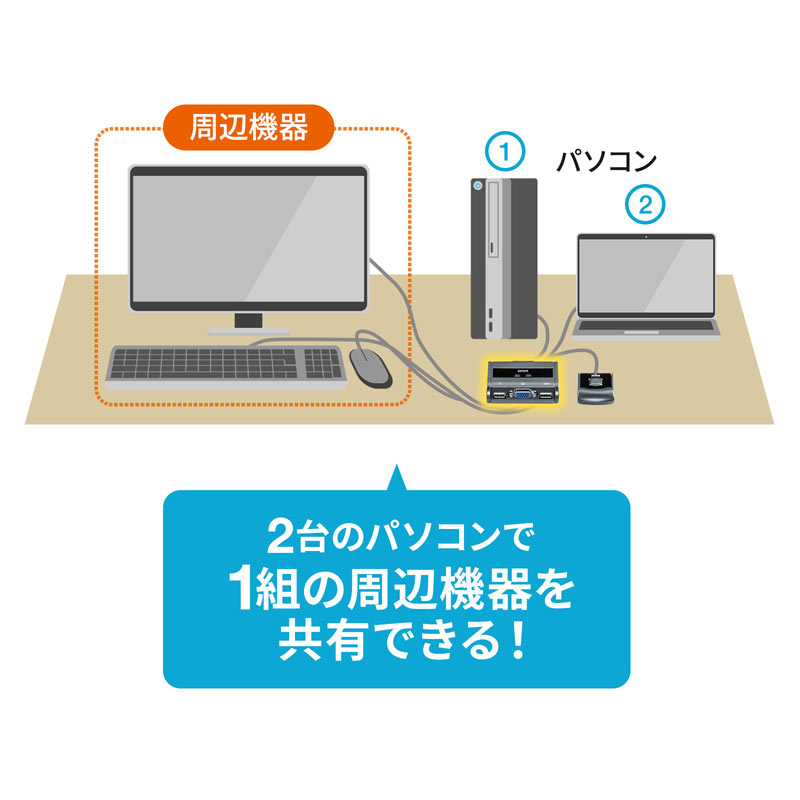 パソコン切替器 エミュレーション非搭載 手元スイッチ付き SW-KVM2UUSN2 SANWA SUPPLY