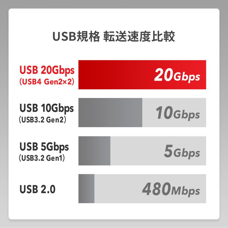 USB Type-C USB20Gbps 対応ケーブル 2m ブラック PD240W対応  USB4 Gen2×2 SANWA SUPPLY